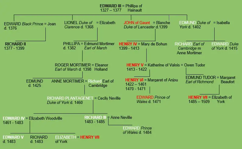 Wars of the Roses Family Tree for Edward III